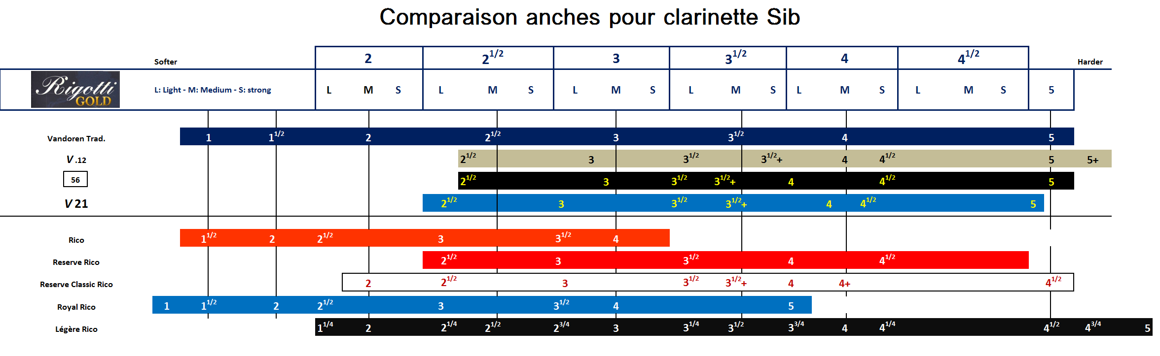 Anches saxophone alto RIGOTTI Gold coupe Jazz - à l'achat Atelier