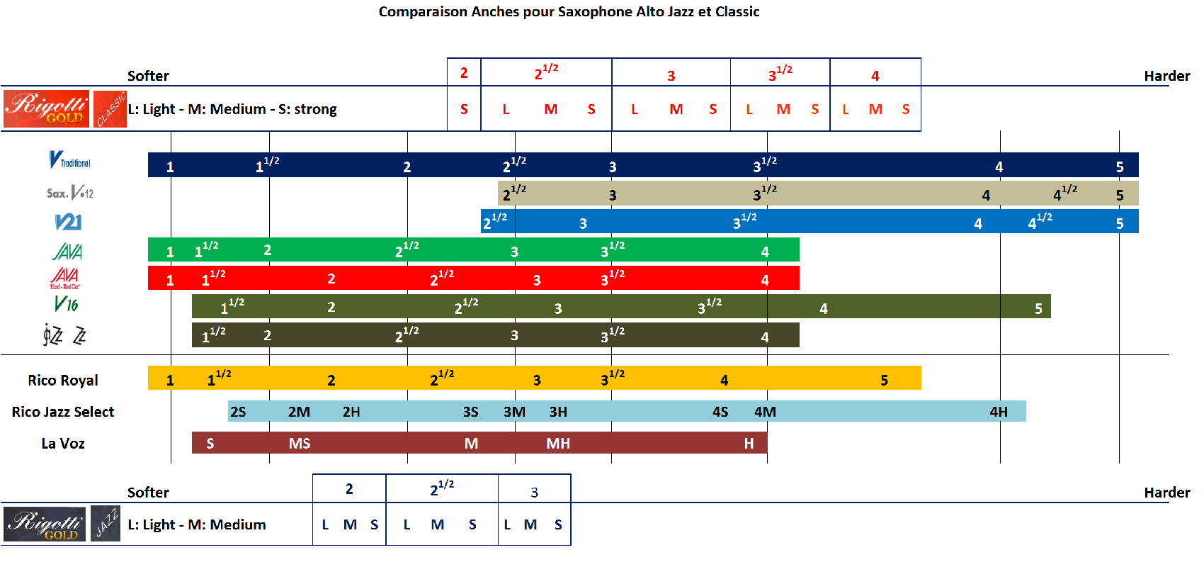 Rigotti Reeds Strength Chart